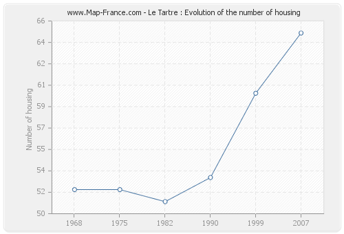 Le Tartre : Evolution of the number of housing